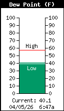 Current Outside Dewpoint