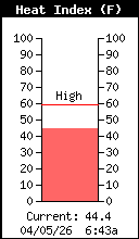 Current Outside Heat Index
