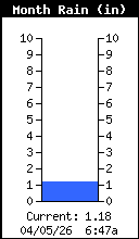 Monthly Total Rain