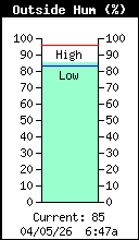 Current Outside Humidity