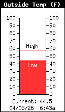 Current Outside Temperature