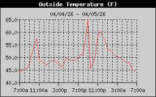 Outside Temp History