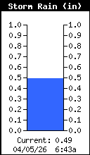 Storm Rain Total