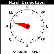 Current Wind Direction