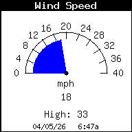 Current Wind Speed