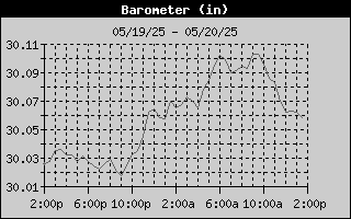 Barometer History