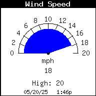 Current Wind Speed