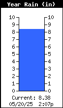 Yearly Total Rain